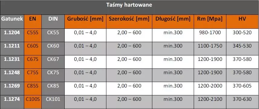 taśmy hartowane